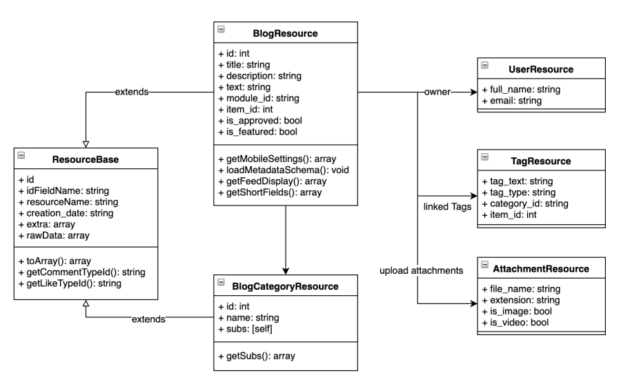 phpFox 4 Developer Document > Mobile API Design Guide > worddav78b0a5fa1cc07bf7e6ccdc38485286ab.png